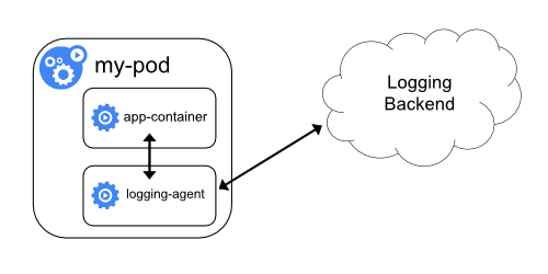 Using a sidecar container with the logging agent