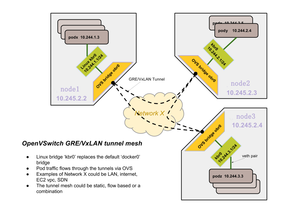 OVS Networking ovs-networking